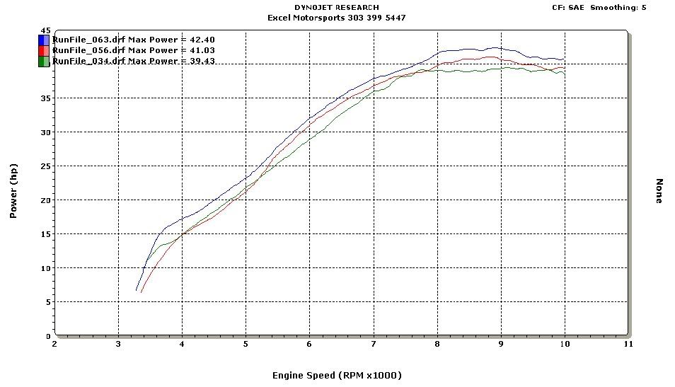 drz400 sm dyno chart